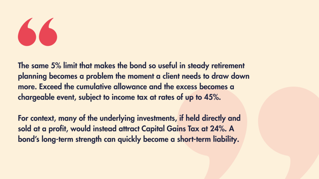 Image with the text "The same 5% limit that makes the bond so useful in steady retirement planning becomes a problem the moment a client needs to draw down more. Exceed the cumulative allowance and the excess becomes a chargeable event, subject to income tax at rates of up to 45%. For context, many of the underlying investments, if held directly and sold at a profit, would instead attract Capital Gains Tax at 24%. A bond’s long-term strength can quickly become a short-term liability." over a red quotation mark faded graphic. 
