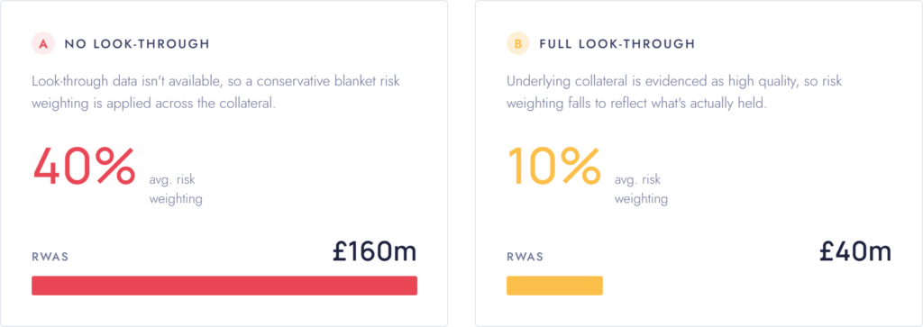 "Infographic comparing two RWA calculation approaches. Card A, 'No look-through': look-through data isn't available, so a conservative blanket risk weighting is applied across the collateral, resulting in a 40% average risk weighting and £160m RWAs, shown with a long red bar. Card B, 'Full look-through': underlying collateral is evidenced as high quality, so risk weighting falls to reflect what's actually held, resulting in a 10% average risk weighting and £40m RWAs, shown with a short yellow bar."