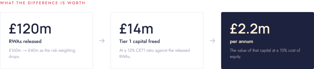 Infographic titled 'What the difference is worth,' showing a three-step flow: £120m RWAs released, as £160m drops to £40m when the risk weighting falls; leading to £14m Tier 1 capital freed, at a 12% CET1 ratio against the released RWAs; leading to £2.2m per annum, the value of that capital at a 15% cost of equity.