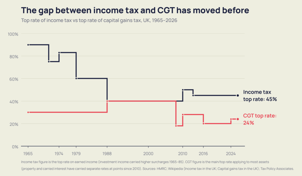 Step chart of the top rates of UK income tax and capital gains tax, 1965–2026. Income tax fell from 90% to 40% by 1988, when CGT rose to match it at 40%. The two rates split again in 2008, and today income tax is 45% and CGT is 24%.