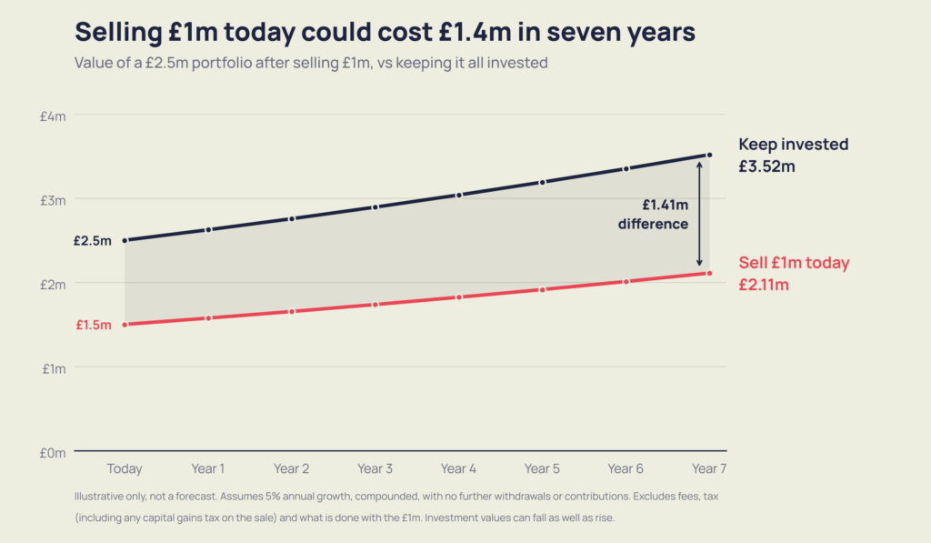 Image for Lombard lending for estate planning blog. Line chart showing a £2.5m portfolio growing to £3.52m over seven years at 5% a year. If £1m is sold today instead, the rest grows to £2.11m, which is £1.41m less.